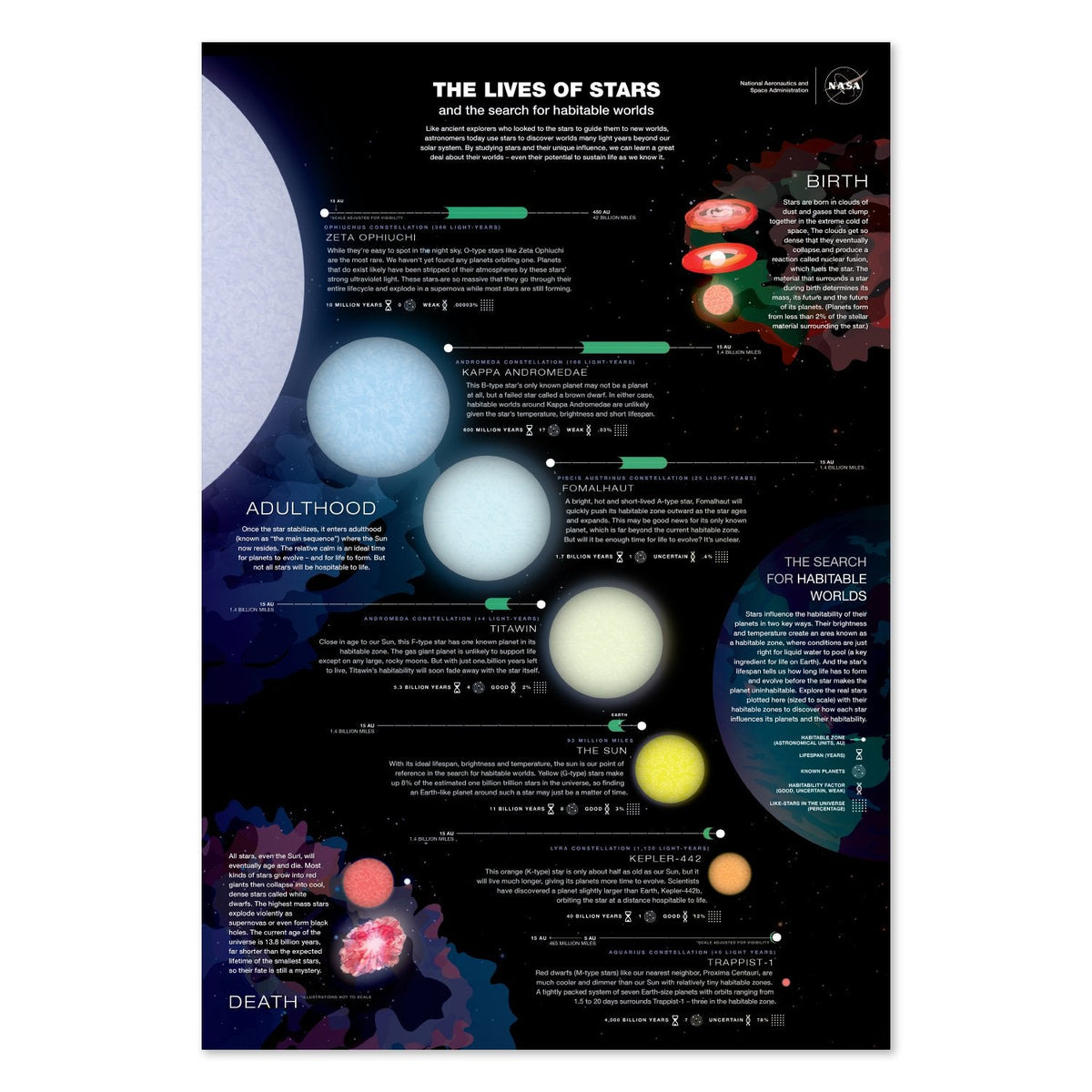 The Lives of Stars Poster ‚Äî NASA Astronomy Educational Print | Space Wall Art
